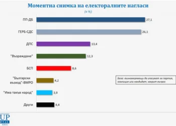 Снимка: Галъп Интернешънъл Болкан