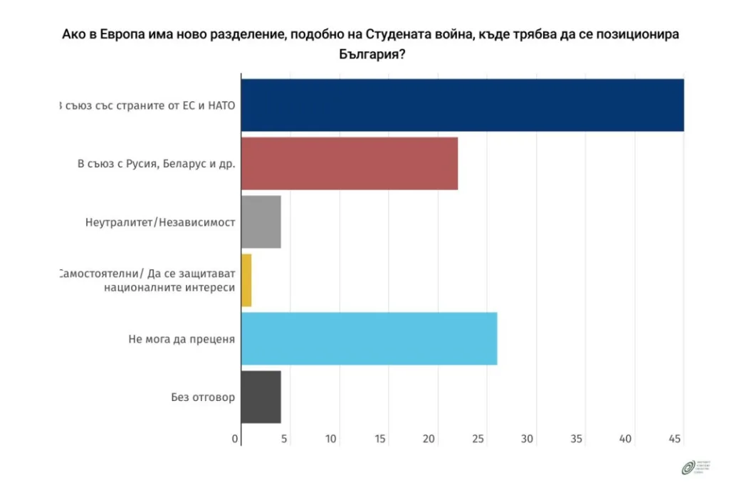 Увеличава се делът на българите, които предпочитат съюз с НАТО и ЕС