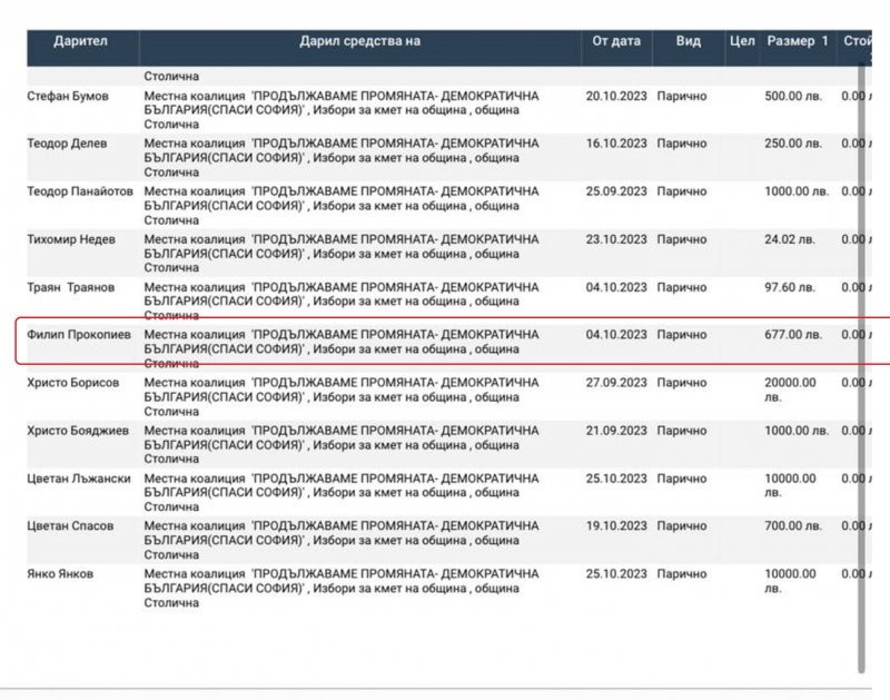 Разкритие!: Синът на боса на кръга Капитал Прокопиев щедро дарил Терзиев за изборите