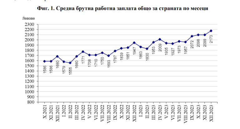 В кои професии у нас сега заплатите растат най-бързо?