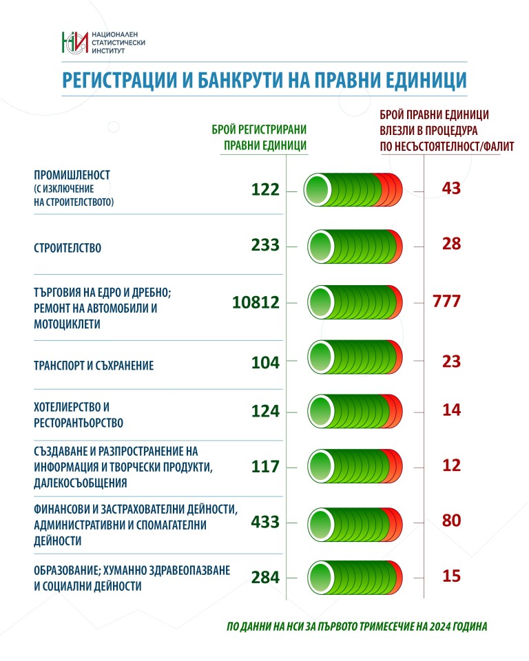 Кои бизнеси у нас фалират най-много в момента