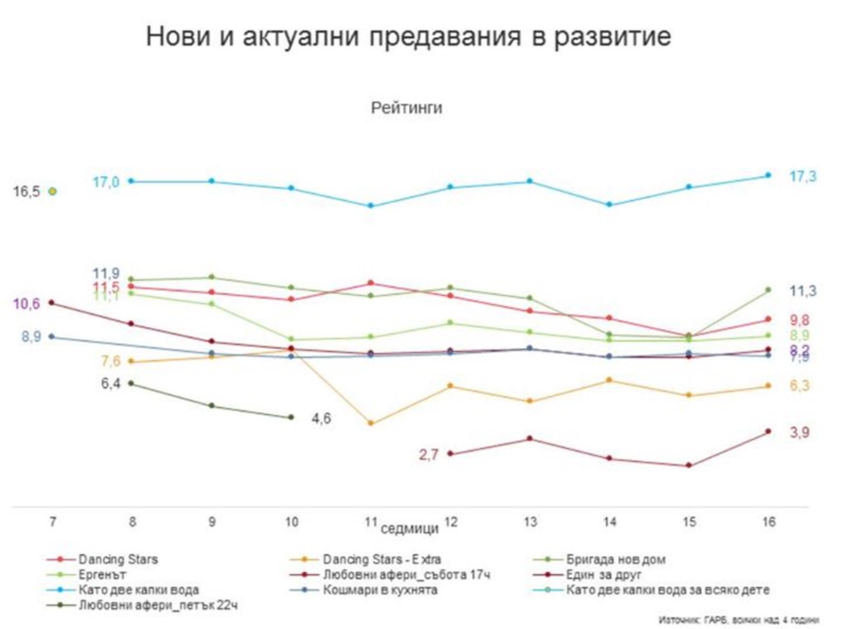 Маги с важна новина: "Капките"бият всички предавания по рейтинг, но им идва краят! (ГРАФИКА)