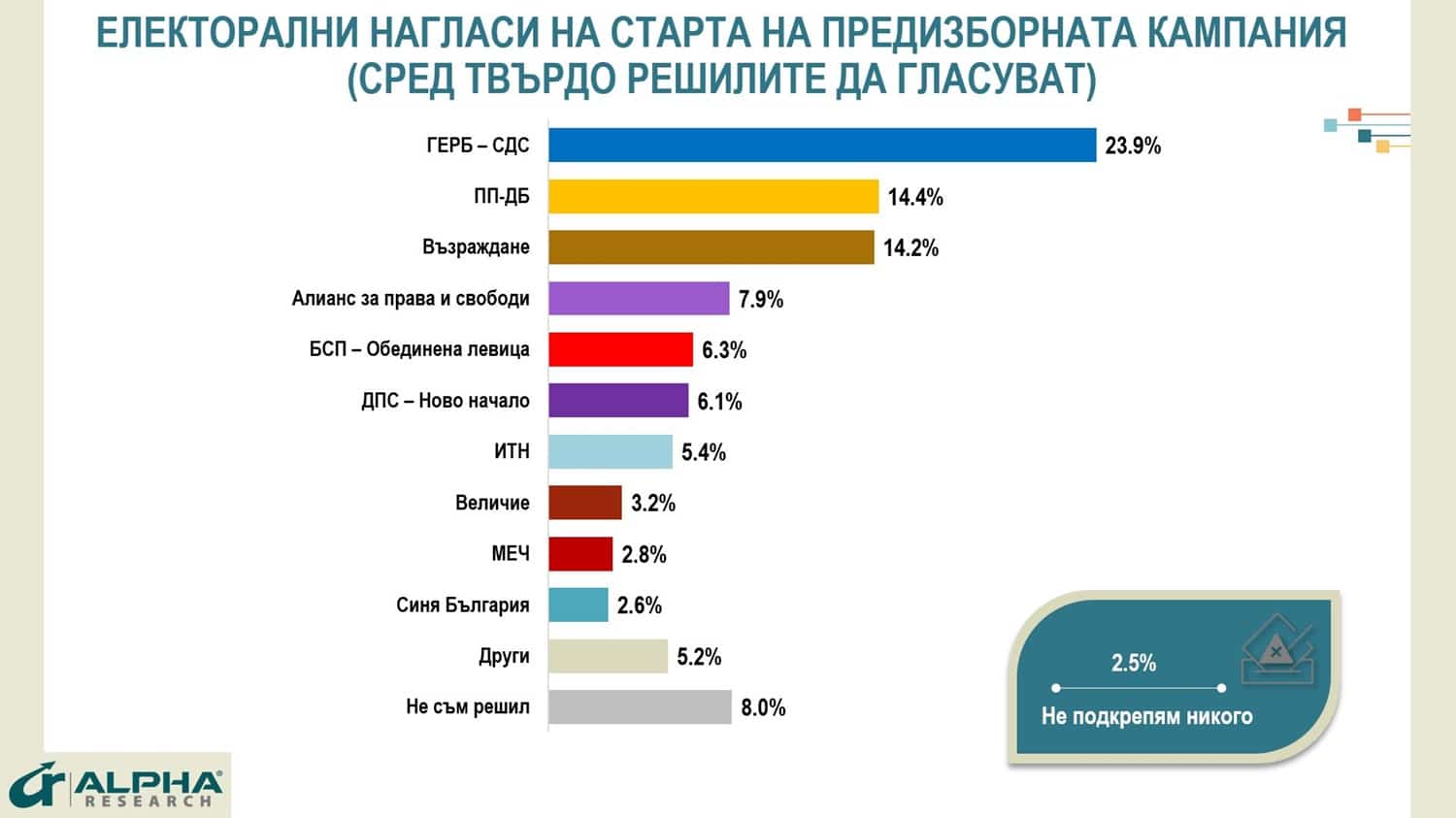 Обществените нагласи на старта на кампаниятаБългарските избиратели влизат в кампанията изморени и демотивирани от безплодността на юнските избори и от все по-голямата неспособност на партийните елити да носят отговорност и да овладяват сложни политически ситуации. За политическата ситуация и мотивацията за гласуване: 61.6% от анкетираните от Алфа Рисърч пълнолетни граждани определят настоящата ситуация като „изключително тревожна, с дестабилизация и неработещи институции“. Това мнение доминира във всички социални и електорални групи, като малко по-слабо критични са единствено част от жителите на големите градове и симпатизантите на ГЕРБ. На този фон 53.8% от българите вече не очакват да се състави правителство и след изборите на 27 октомври. Алфа Рисърч регистрира рязко обръщане в нагласите спрямо предишните два избора, когато мнозинството от хората все пак очакваше излъчването на редовен кабинет. Нарастващата убеденост, че и този път политиците няма да се справят с основната си парламентарна задача, е мощен фактор за намаляване на избирателната активност. Само най-горещите партийни привърженици, които са и най-мотивирани да гласуват, вярват, че този път правителство ще има. Мнозинството са на мнение, че няма да се състави кабинет, като тази нагласа е толкова по-силна, колкото по-слаба е мотивацията за гласуване. Кампанията тепърва започва, но предвид устойчивостта на тези нагласи, е много малка вероятността партиите да привлекат вот извън твърдите си ядра и така рязко да увеличат избирателната активност.