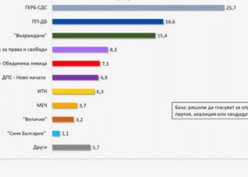 Галъп с прогноза кои партии и коалиции влизат в парламента