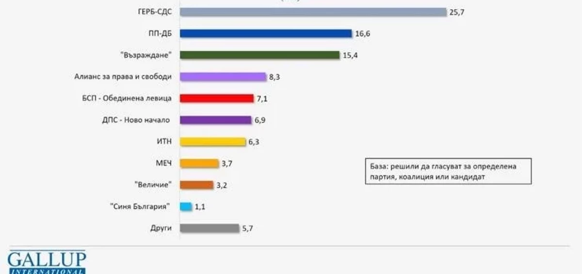 Галъп с прогноза кои партии и коалиции влизат в парламента