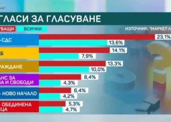 "Величие" изпада от новия парламент!? Партията на Слави Трифонов също?