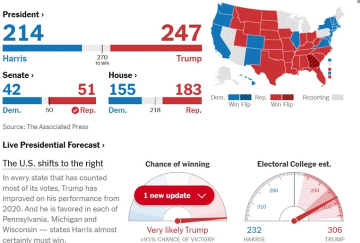 NYT с прогноза 95 е вероятността Тръмп да спечели изборите