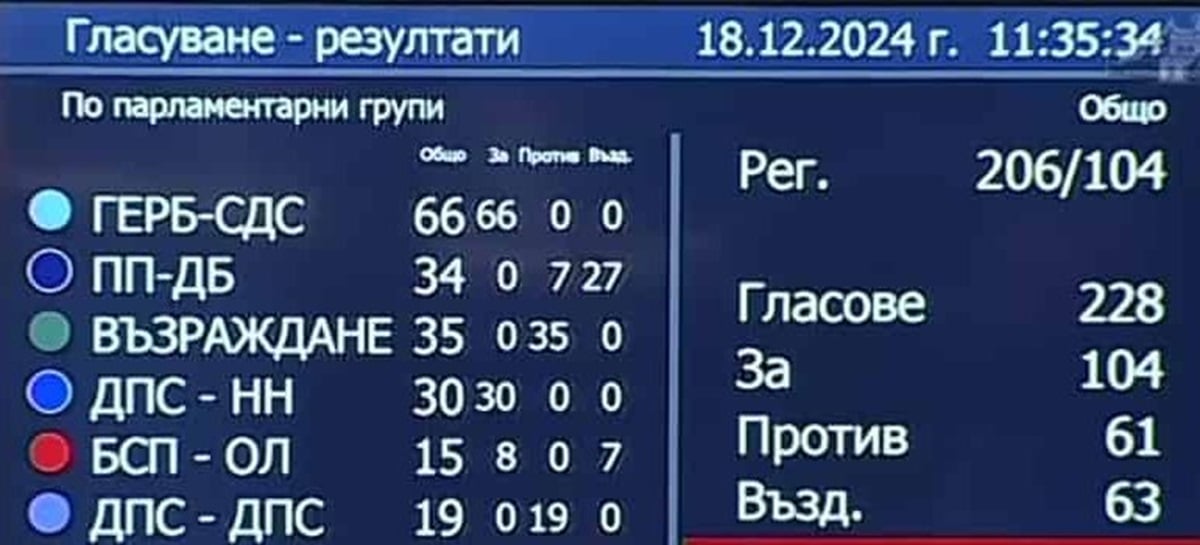 Пълен абсурд в Народното събрание Парламентарната група на Доган вече