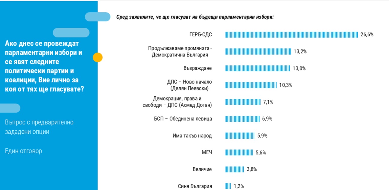 ГЕРБ СДС е лидер при евентуални нови парламентарни избори сочи