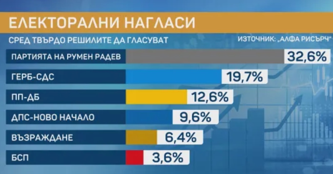 „Алфа Рисърч“: Пет партии в парламента и над 50% активност