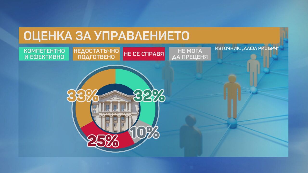 100 дни власт! „Алфа Рисърч“: Правителството тръгва силно, но проблемите натежават