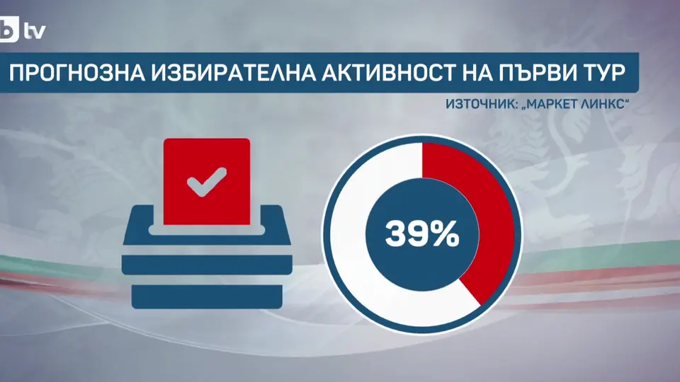 39% активност и балотаж: „Маркет Линкс“ с прогноза за президентския вот