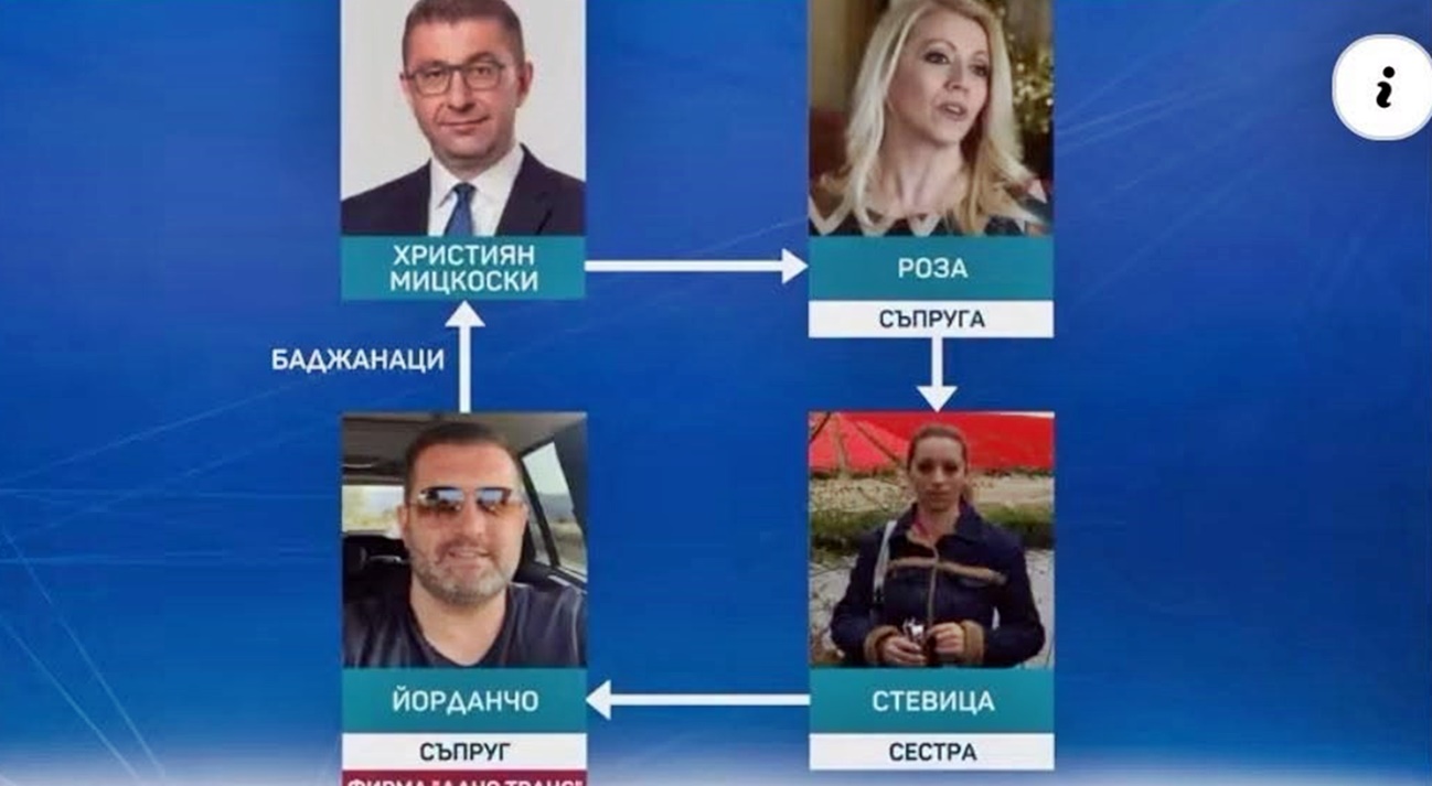 Докато пред избирателите си в Скопие Християн Мицкоски и ВМРО-ДПМНЕ градят целия си имидж върху остра антибългарска кампания, най-близкият