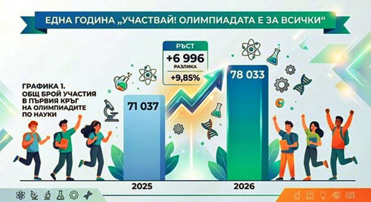„УЧАСТВАЙ! Олимпиадата е за всички“: 103 медала спечелиха българските национални отбори по науки, проф. Вълчев насърчи участието